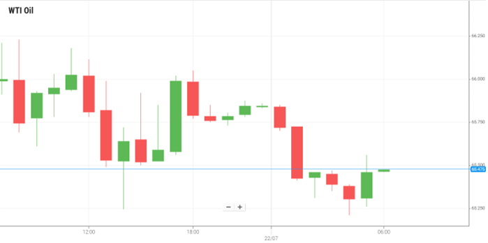 Petróleo WTI