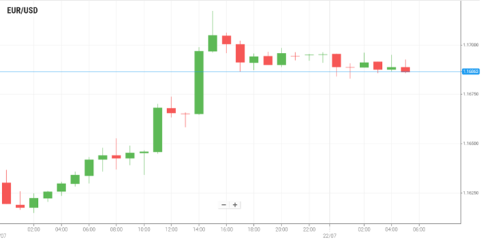 EUR/USD
