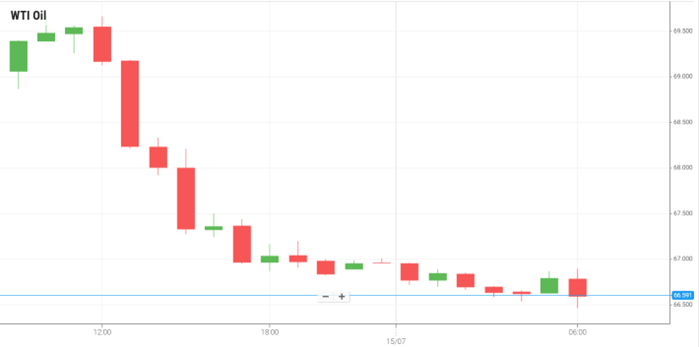 Petróleo WTI
