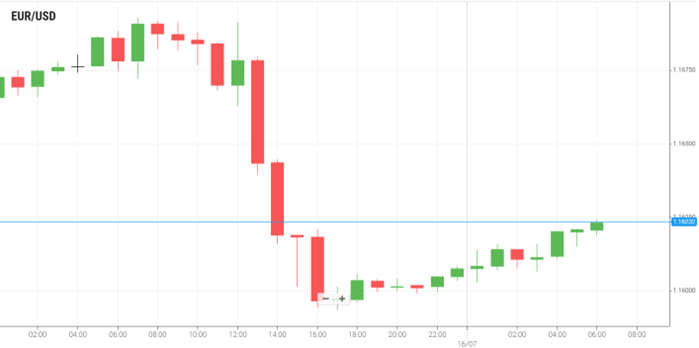 EUR/USD