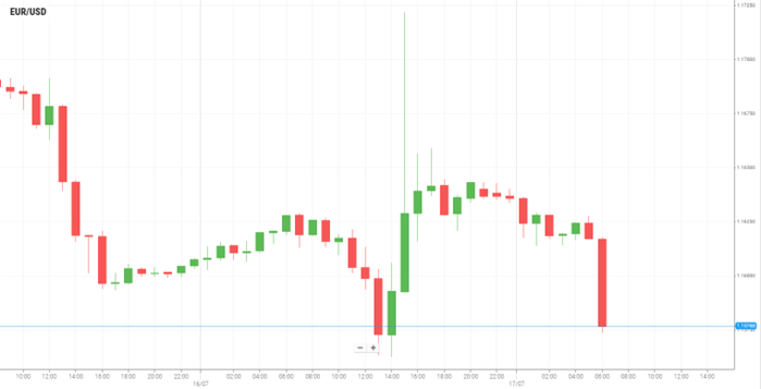 EUR/USD