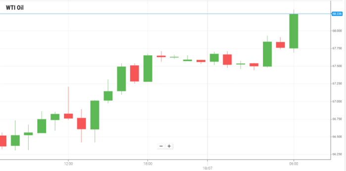 Petróleo WTI