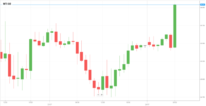 Petróleo WTI