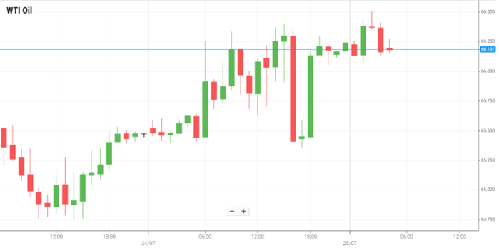 Petróleo WTI