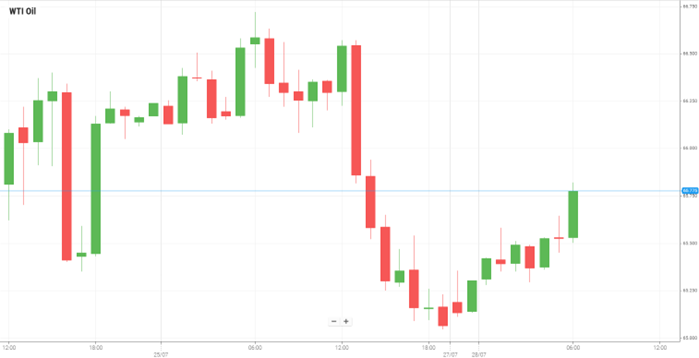 Petróleo WTI