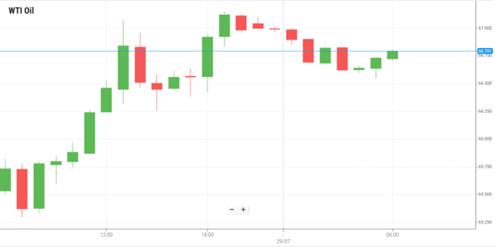 Petróleo WTI