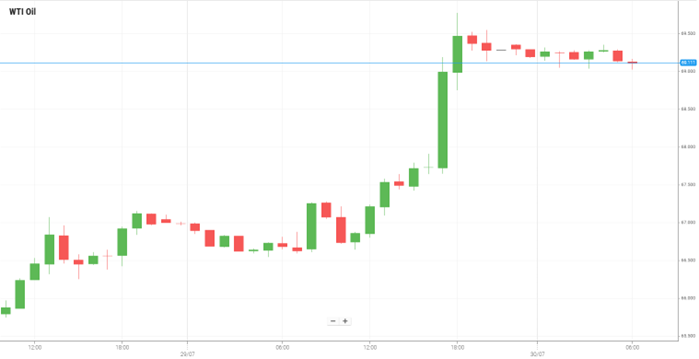 Petróleo WTI