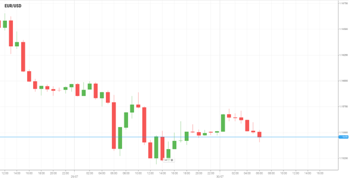 EUR/USD