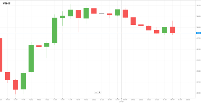 Petróleo WTI