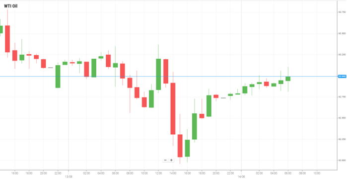 Petróleo WTI
