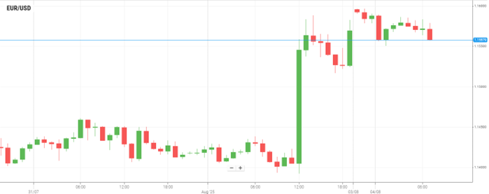 EUR/USD