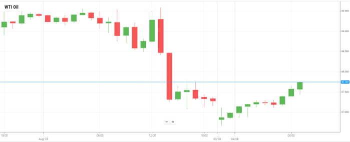 Petróleo WTI