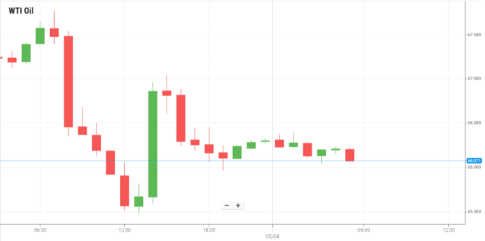 Petróleo WTI