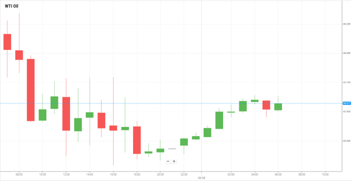Petróleo WTI