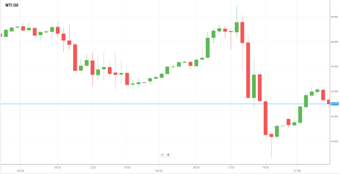 Petróleo WTI