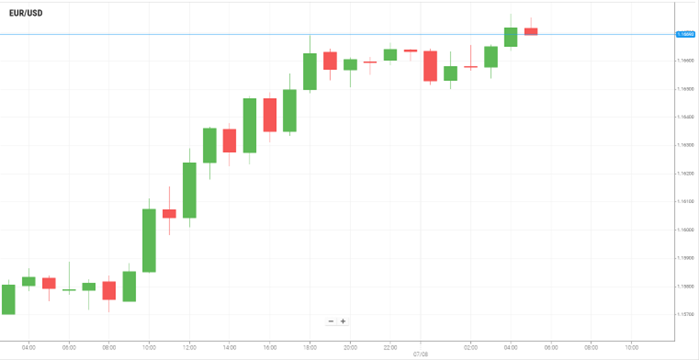 EUR/USD