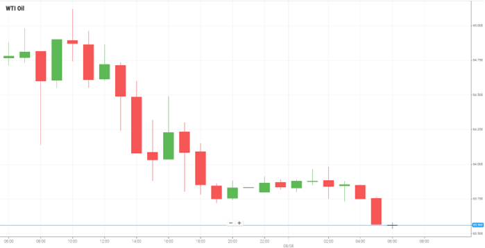 Petróleo WTI