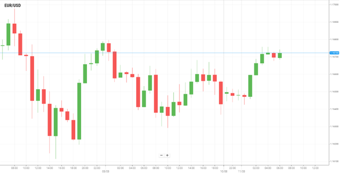 EUR/USD