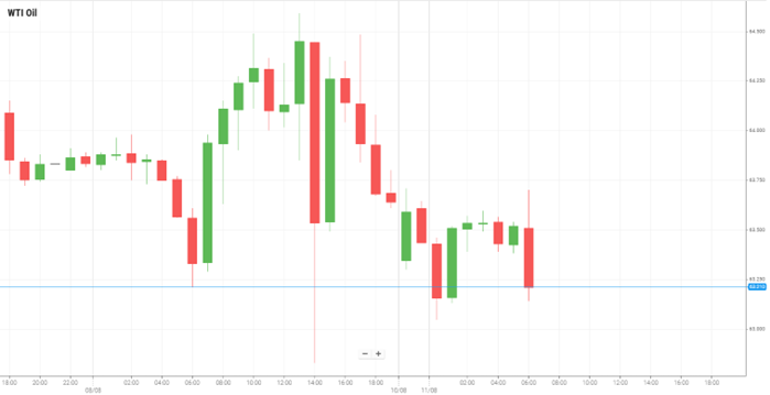 Petróleo WTI