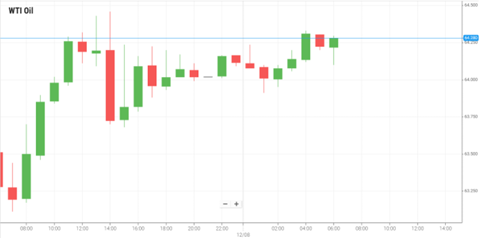 Petróleo WTI