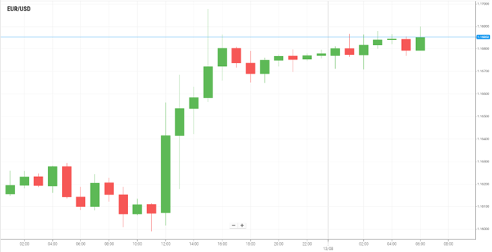 EUR/USD