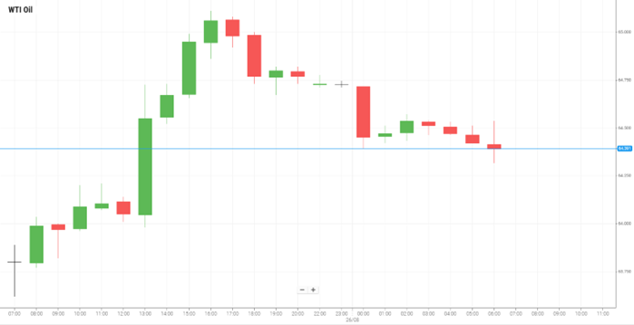Petróleo WTI