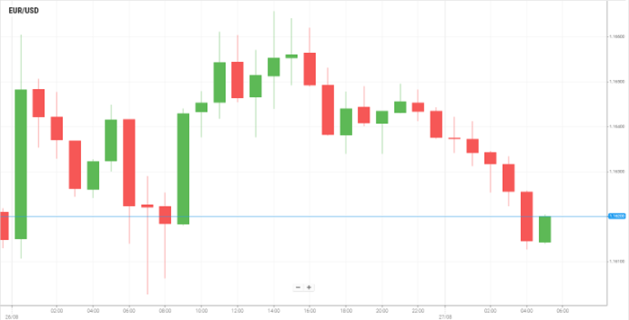 EUR/USD