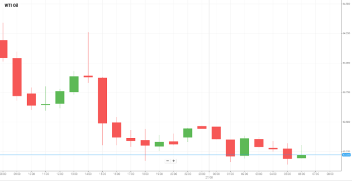 Petróleo WTI