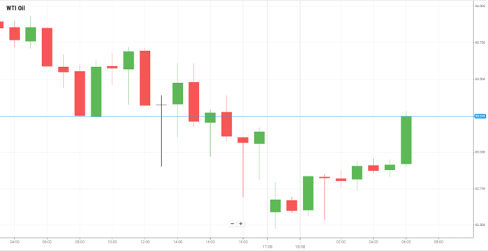 Petróleo WTI