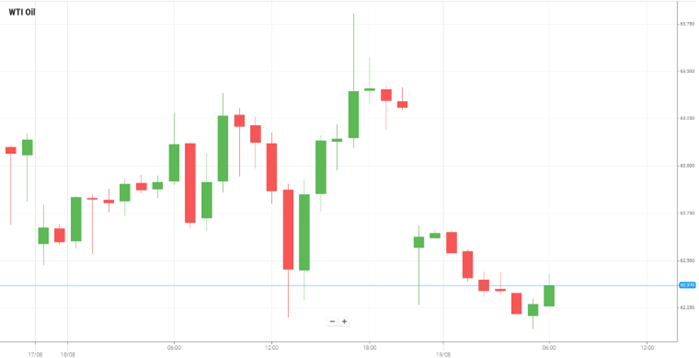 Petróleo WTI