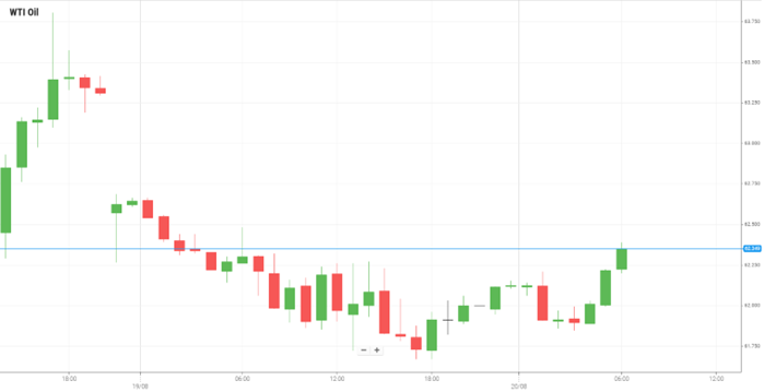 Petróleo WTI