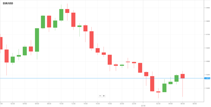 EUR/USD