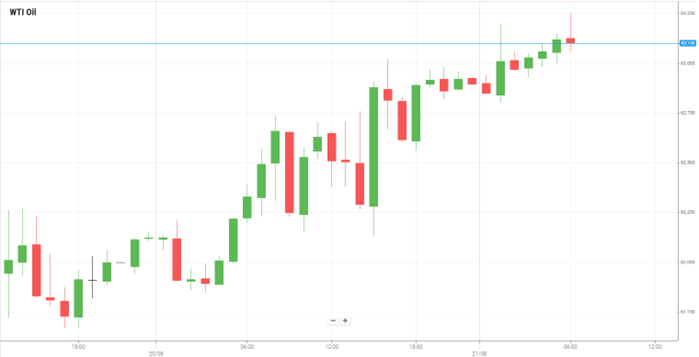 Petróleo WTI
