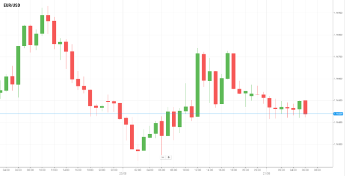 EUR/USD