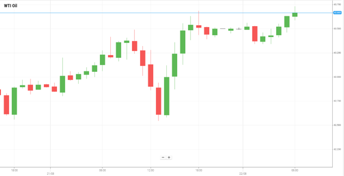 Petróleo WTI