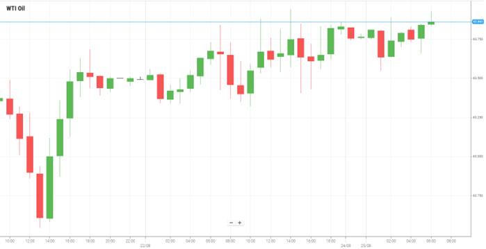 Petróleo WTI