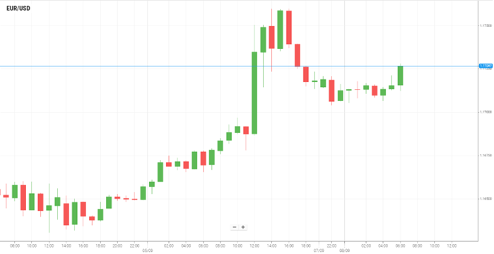 EUR/USD