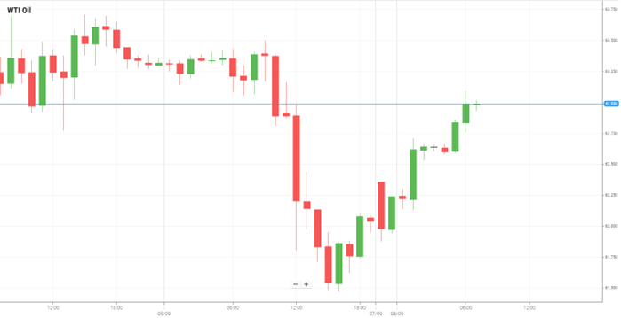 Petróleo WTI
