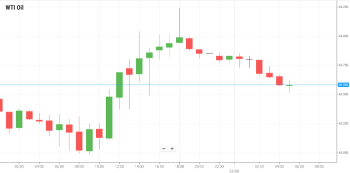 Petróleo WTI