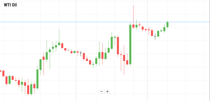 Petróleo WTI
