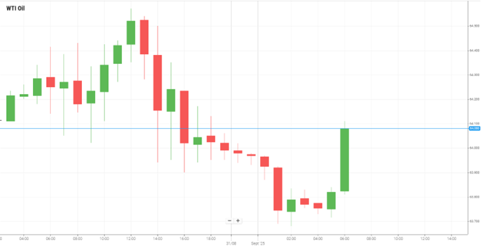 Petróleo WTI