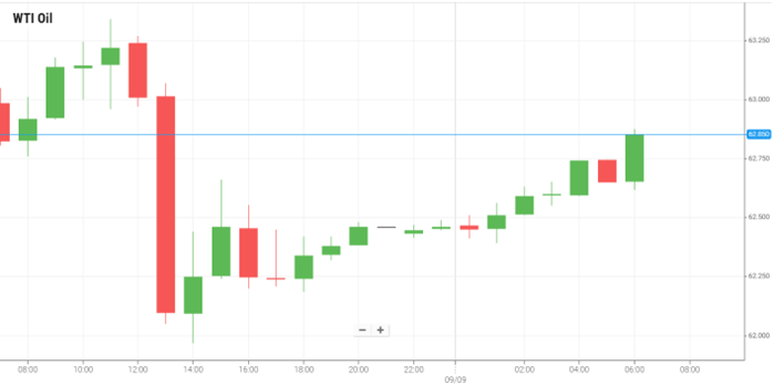 Petróleo WTI