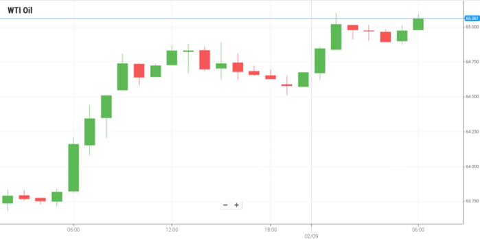 Petróleo WTI