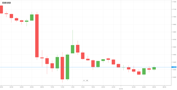 EUR/USD