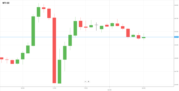 Petróleo WTI