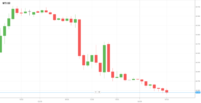 Petróleo WTI
