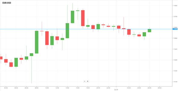 EUR/USD