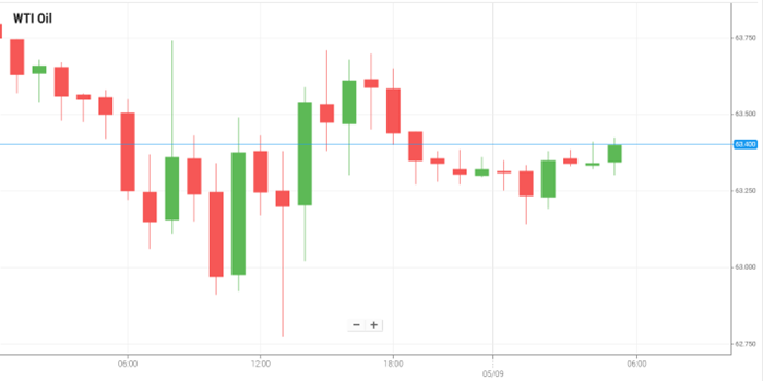 Petróleo WTI