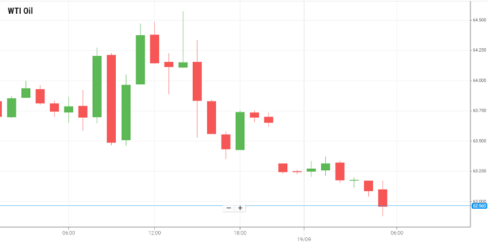 Petróleo WTI