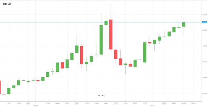 Petróleo WTI